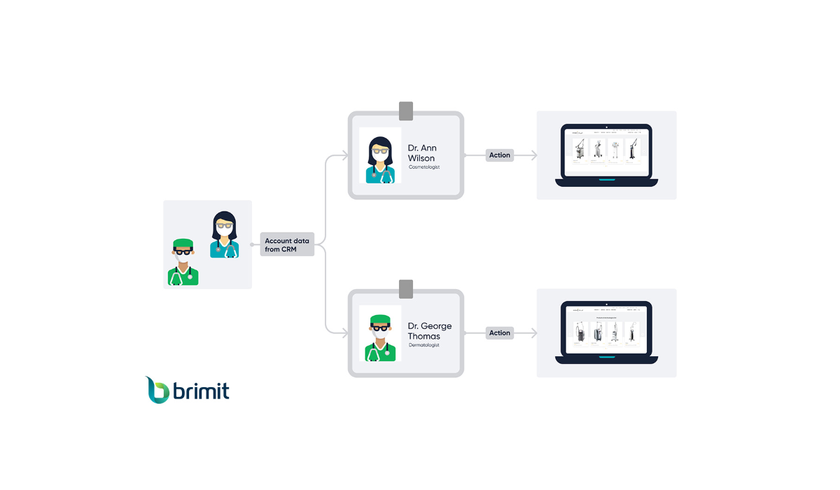 CRM-Based Personalization in Sitecore - Brimit