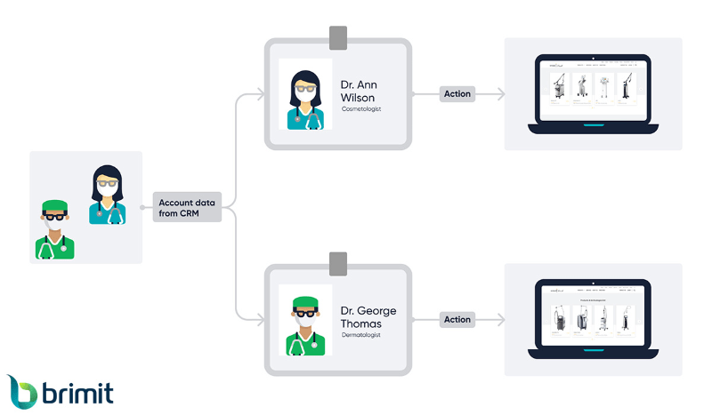 CRM-Based Personalization in Sitecore - Brimit