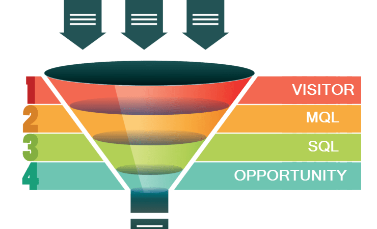 Sitecore Lead qualification automation