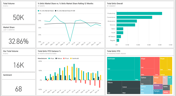 Power BI Dashboard Sitecore