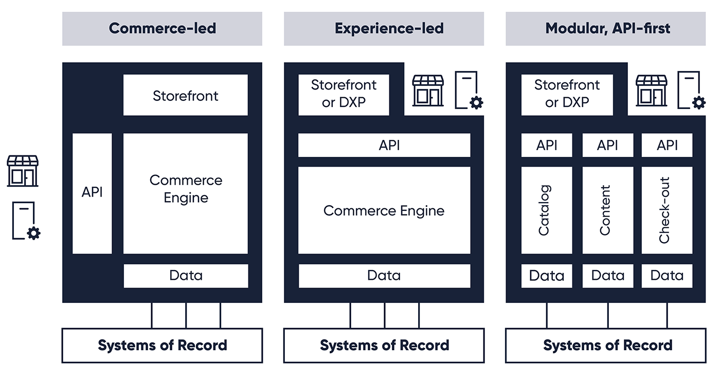 Image 1.  Source: Gartner, Inc., “Choose the Right Digital Commerce Platform Architecture” by Aditya Vasudevan and Mike Lowndes, published 29 April 2021, Gartner®