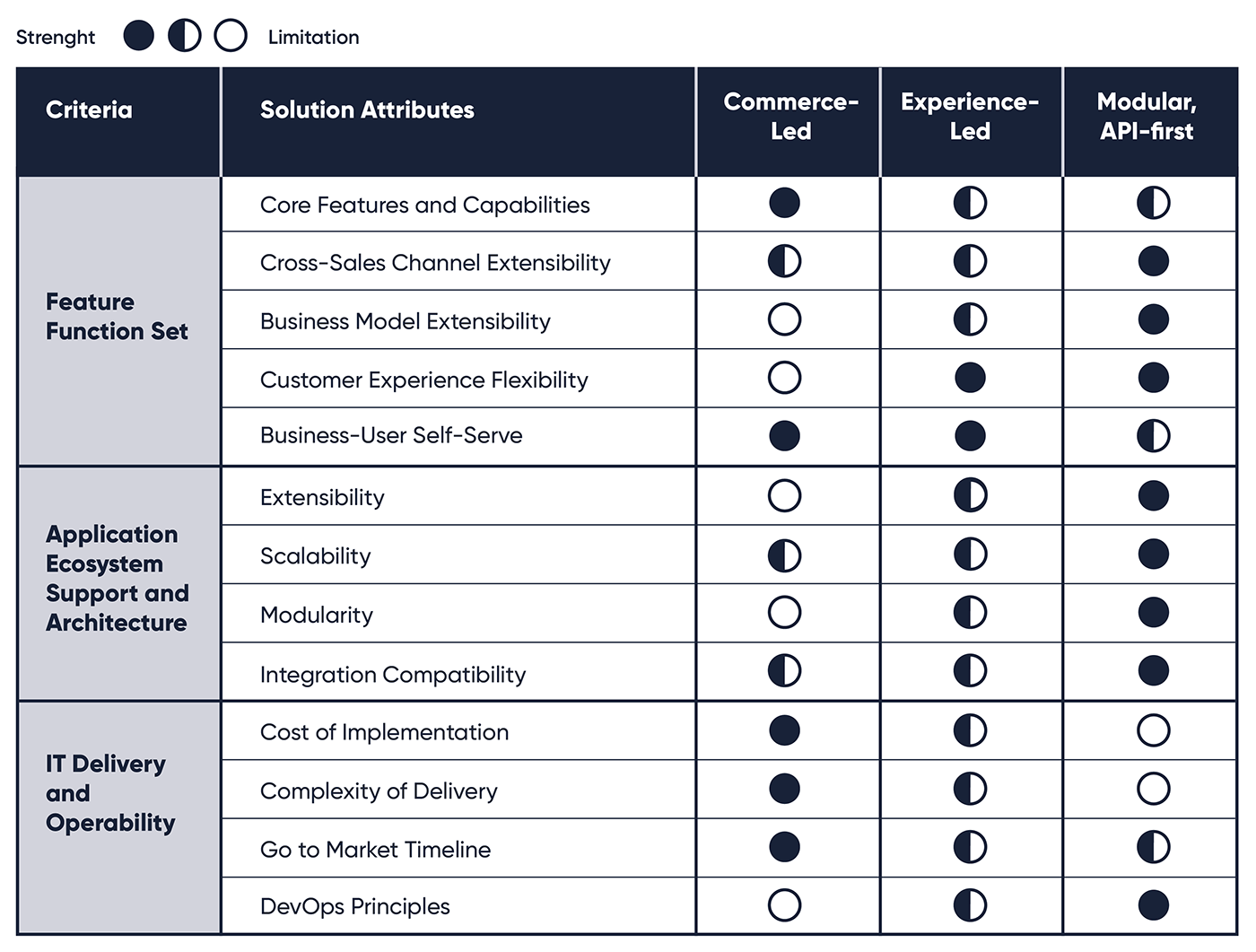 Image 2. Source: Gartner, Inc., “Choose the Right Digital Commerce Platform Architecture” by Aditya Vasudevan and Mike Lowndes, published 29 April 2021, Gartner®