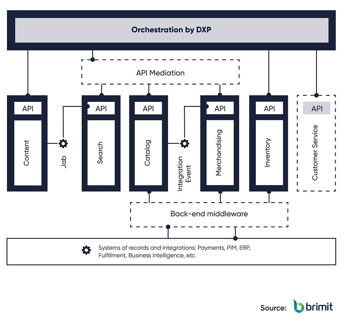 Image 3. How a composable DXP embodies the MACH principles, Brimit©