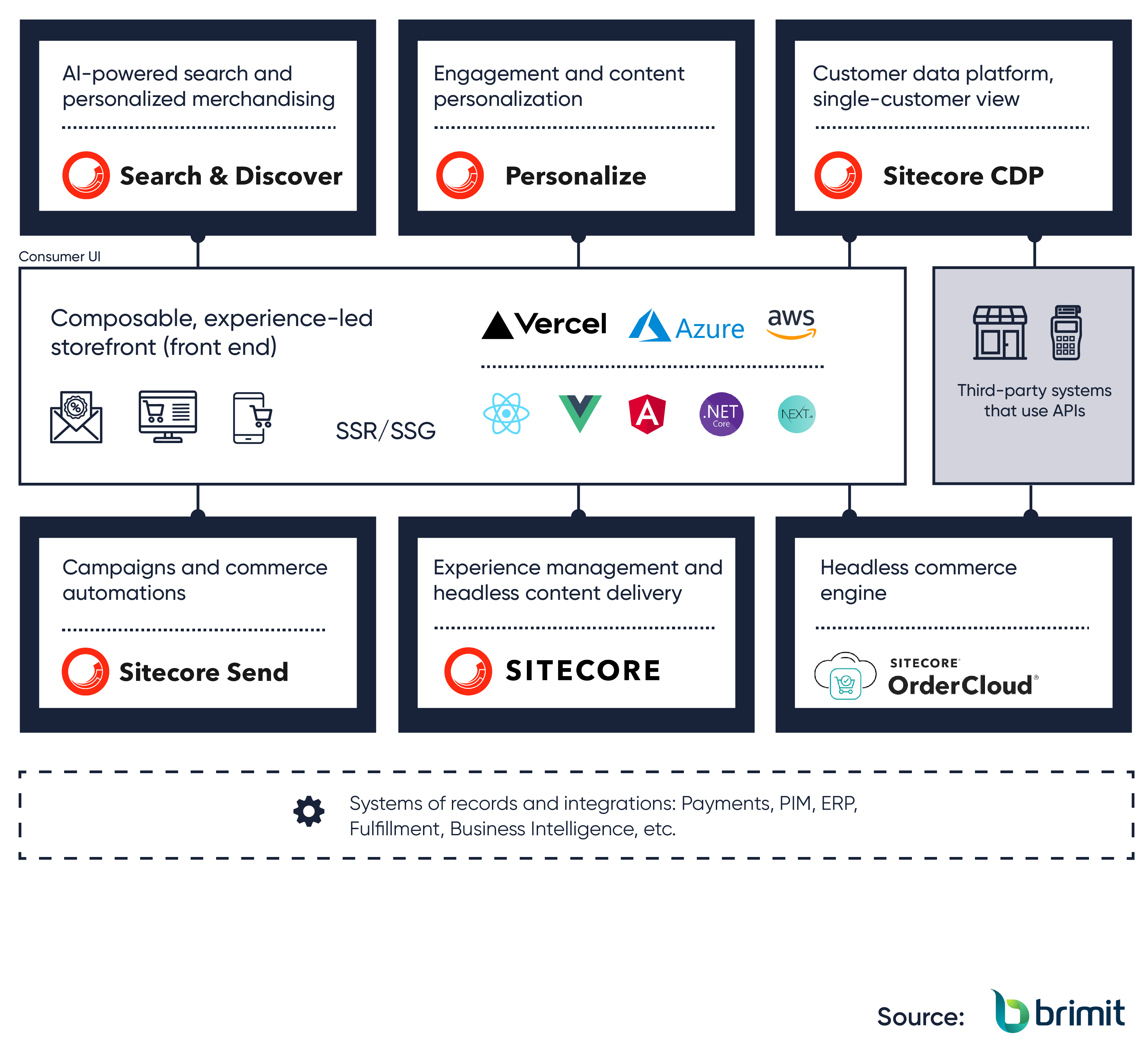 Image 4. Bringing together Sitecore DXP and Sitecore OrderCloud, Brimit©