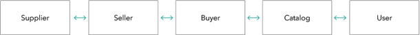 Image 7. B2B Experience with OrderCloud, OrderCloud.io©