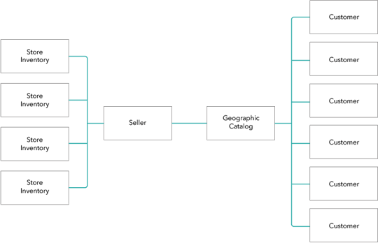 Image 6. B2C Experience with OrderCloud, OrderCloud.io©