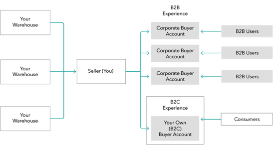 Image 5. OrderCloud Building Blocks, OrderCloud.io©
