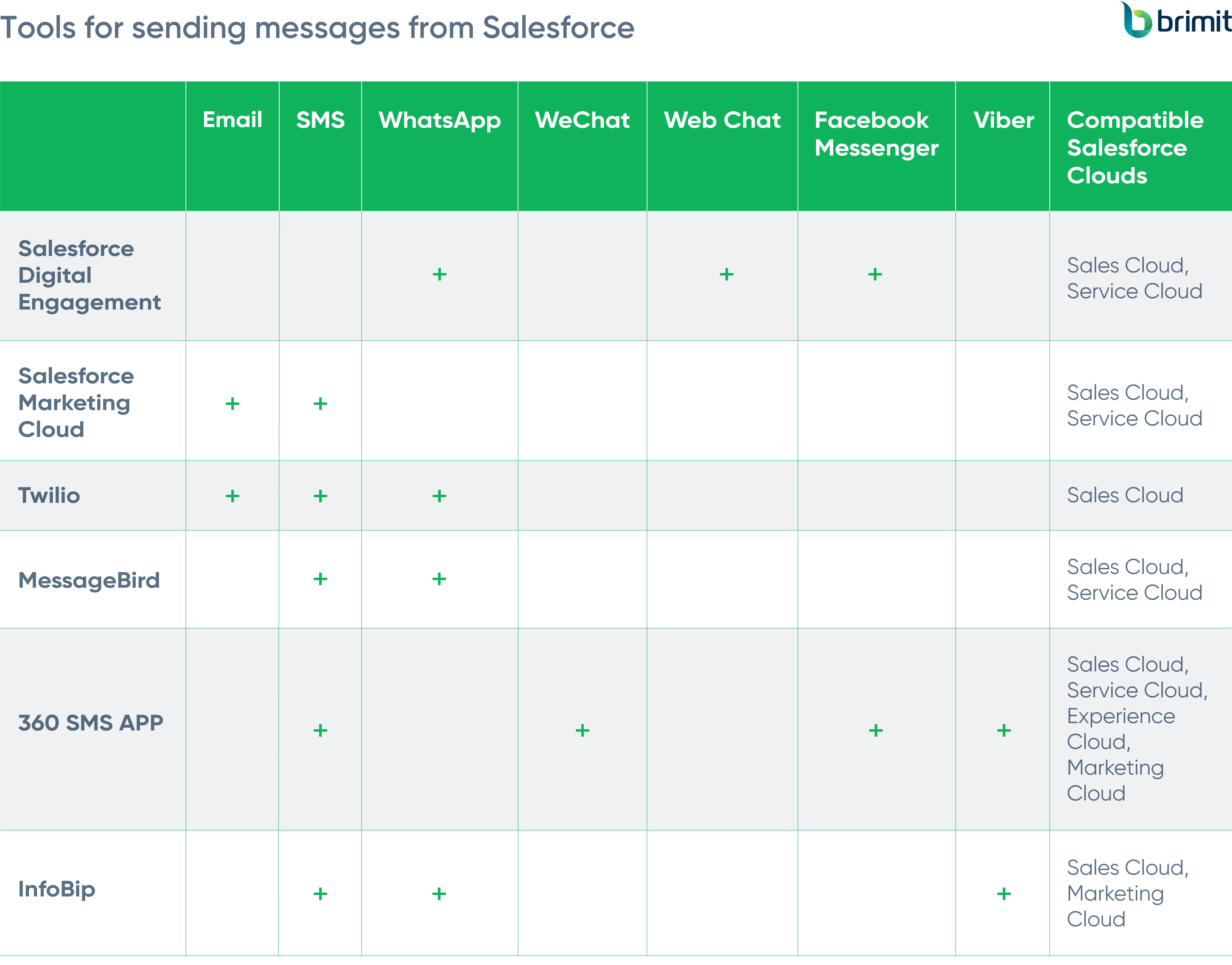 Table 1. Tools for sending messages from Salesforce