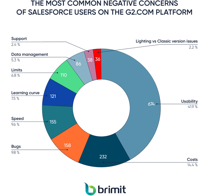 Common Salesforce Issues: What You Might Be Doing Wrong