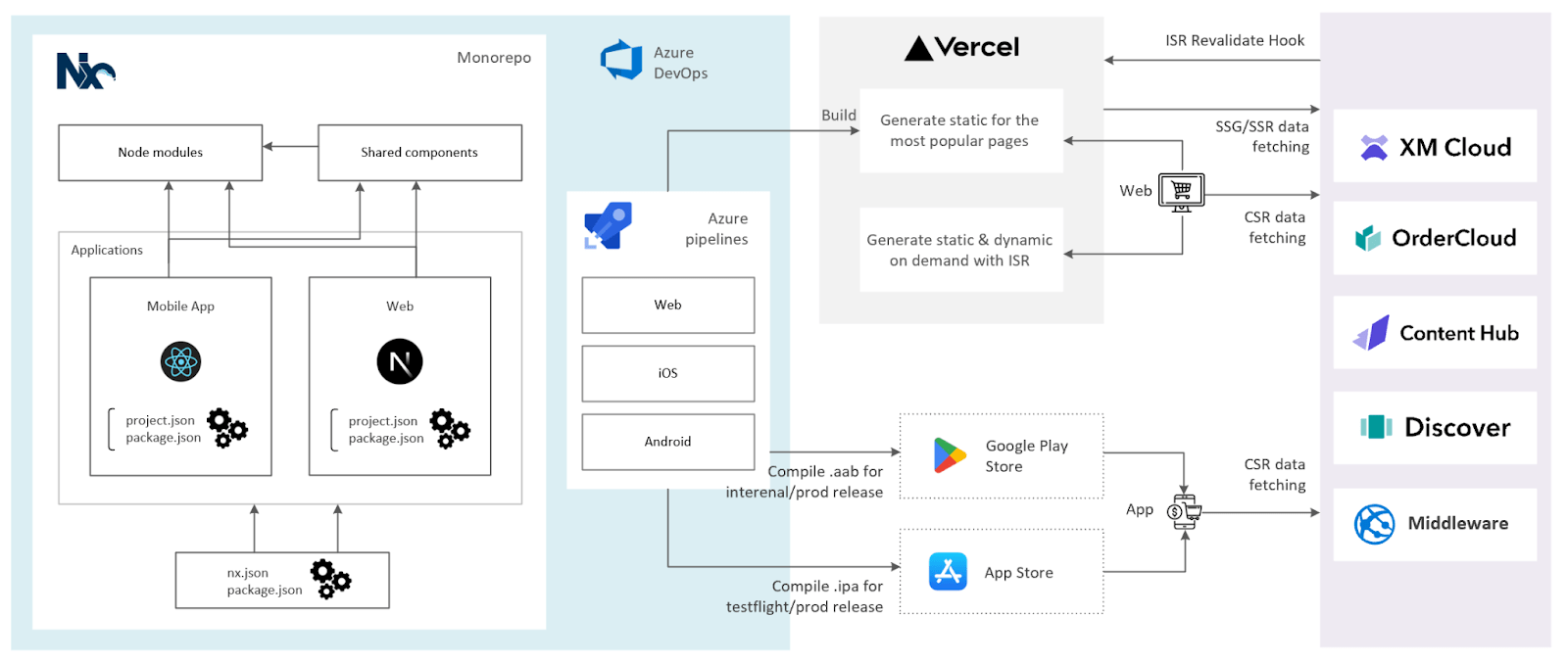 How Vercel Will Help You Save Effort When Deploying Sophisticated Sitecore Projects