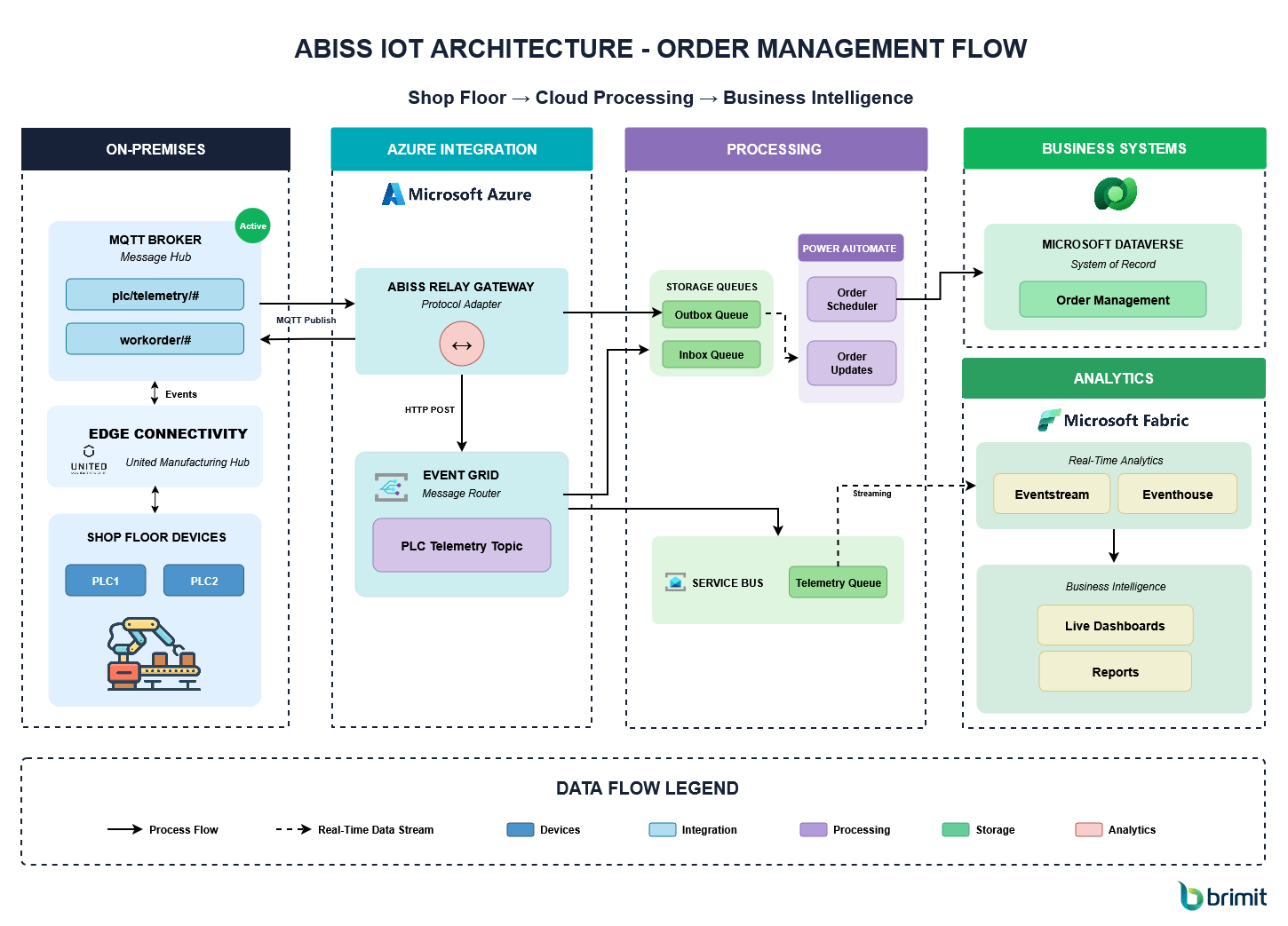 A complete IT-OT integration that connects ERP data to real production-floor activity
