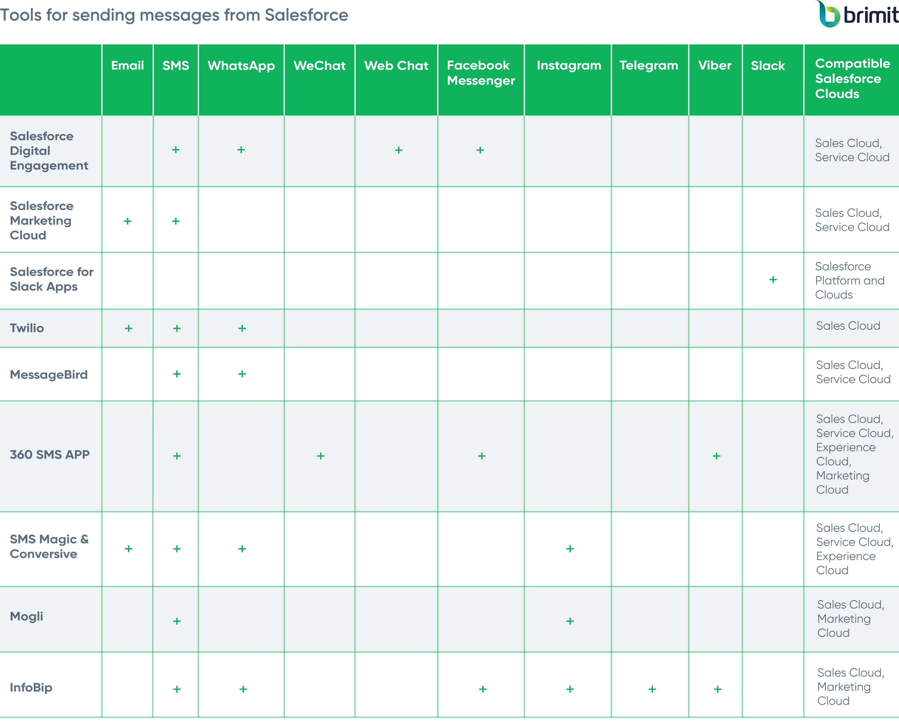 Messaging in Salesforce (Updated 2025): Ways To Send Text, Slack, WhatsApp, and Viber Messages