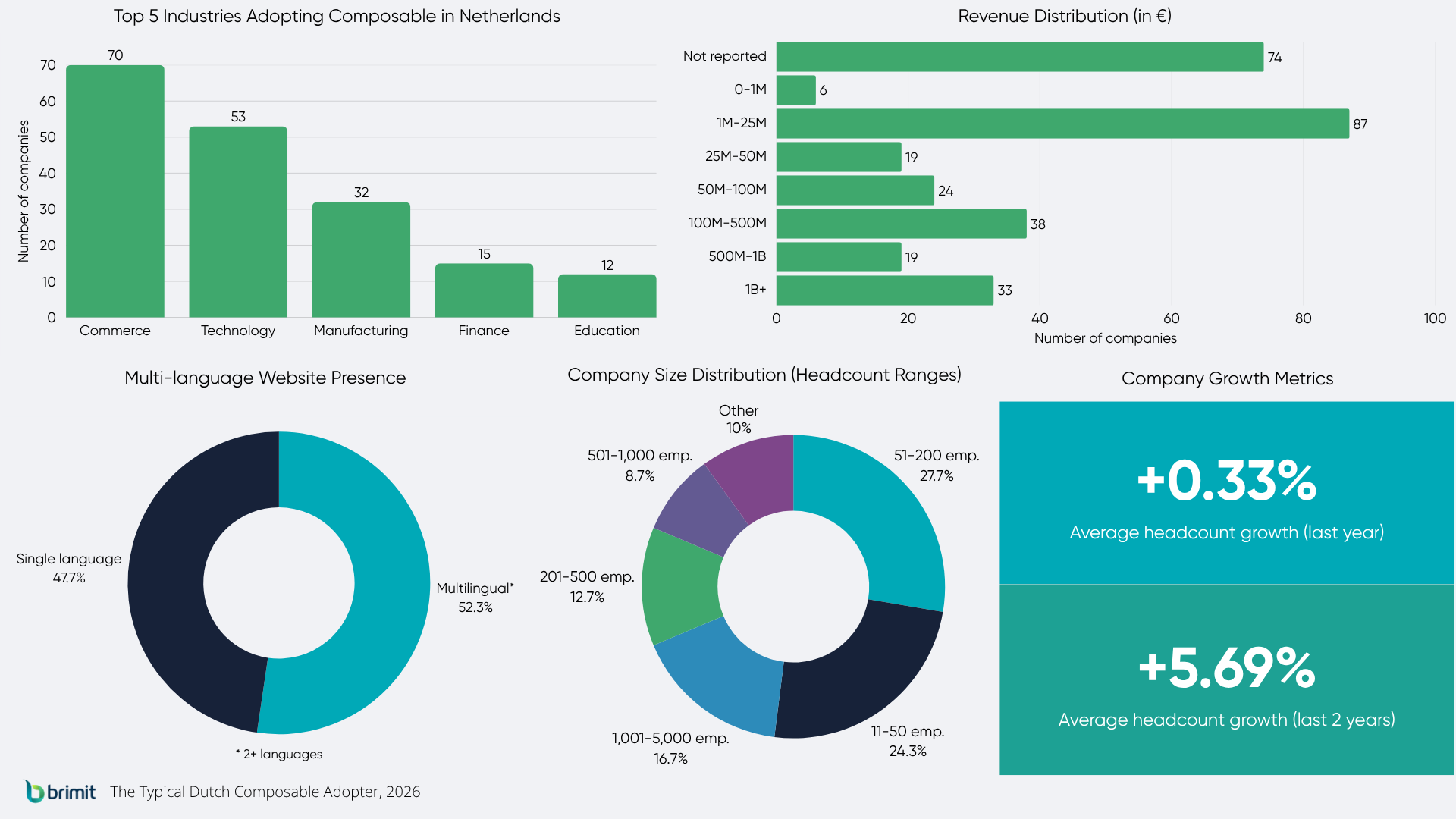 A Portrait of Dutch Companies Using a Composable Tech Stack - Stat