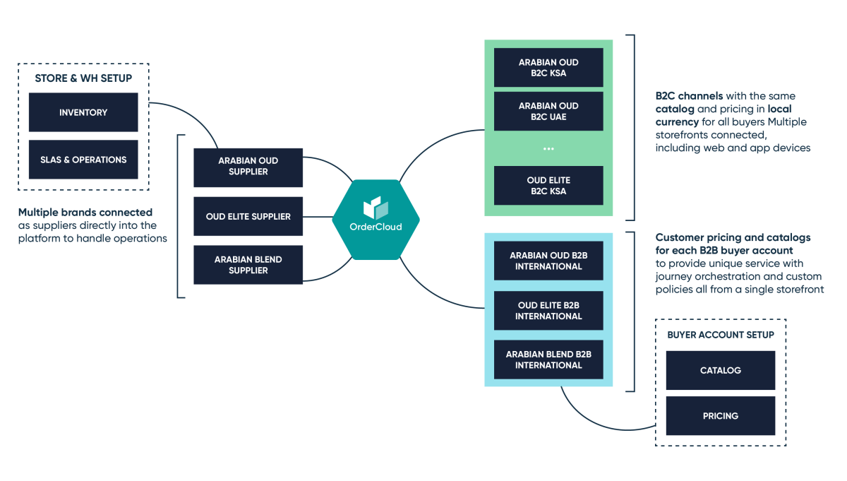A headless unified commerce platform