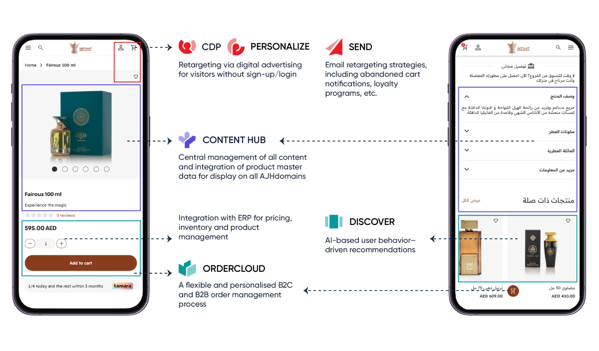 Increasing conversions and sales