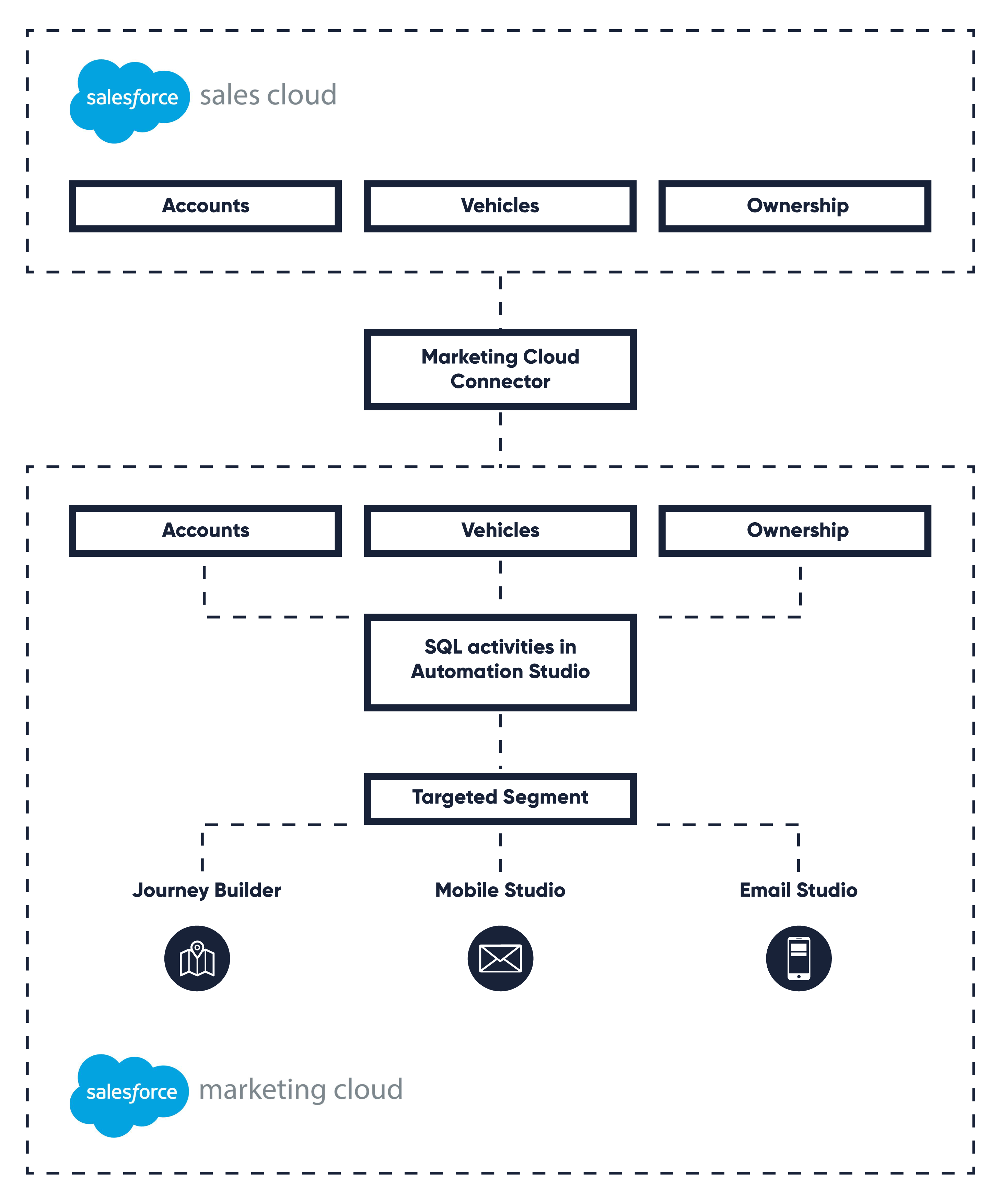 Connecting a Global Fuel Cell Manufacturer with Email Audiences via Marketing Cloud