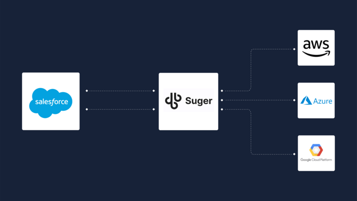 An AppExchange App to Connect Salesforce with the AWS, Azure, and GCP Marketplaces