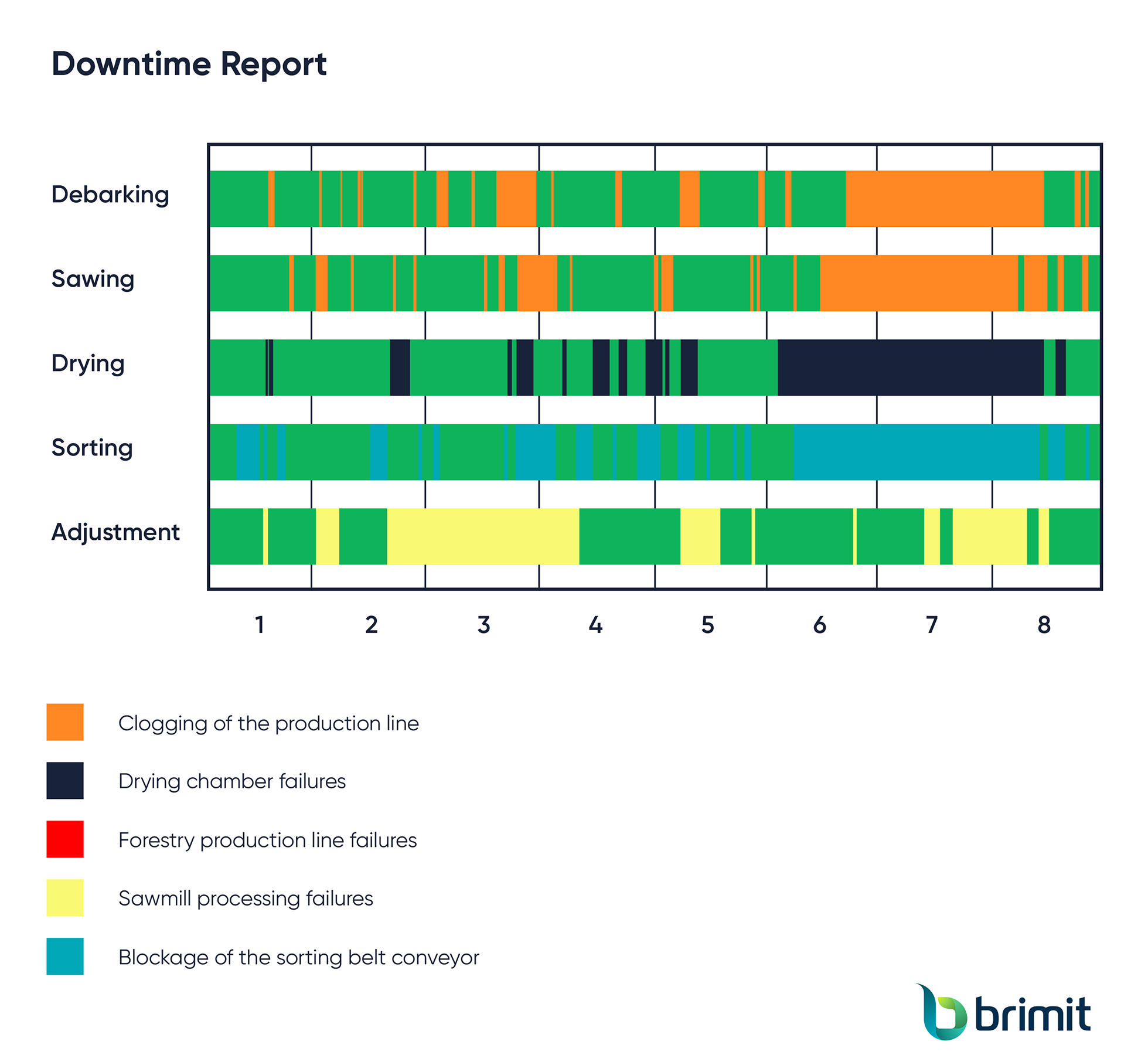 Downtime report Scheme - OEE Monitoring System for a Wood Processing Factory