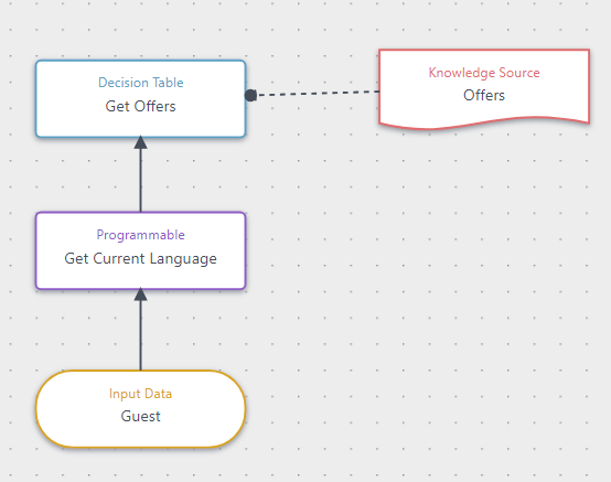 Sitecore Personalize - Create decision model