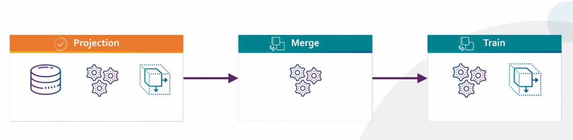 Projection merge train