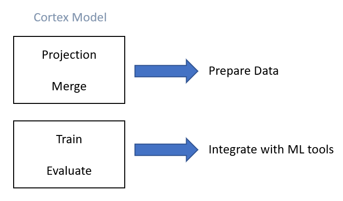 Sitecore Cortex model