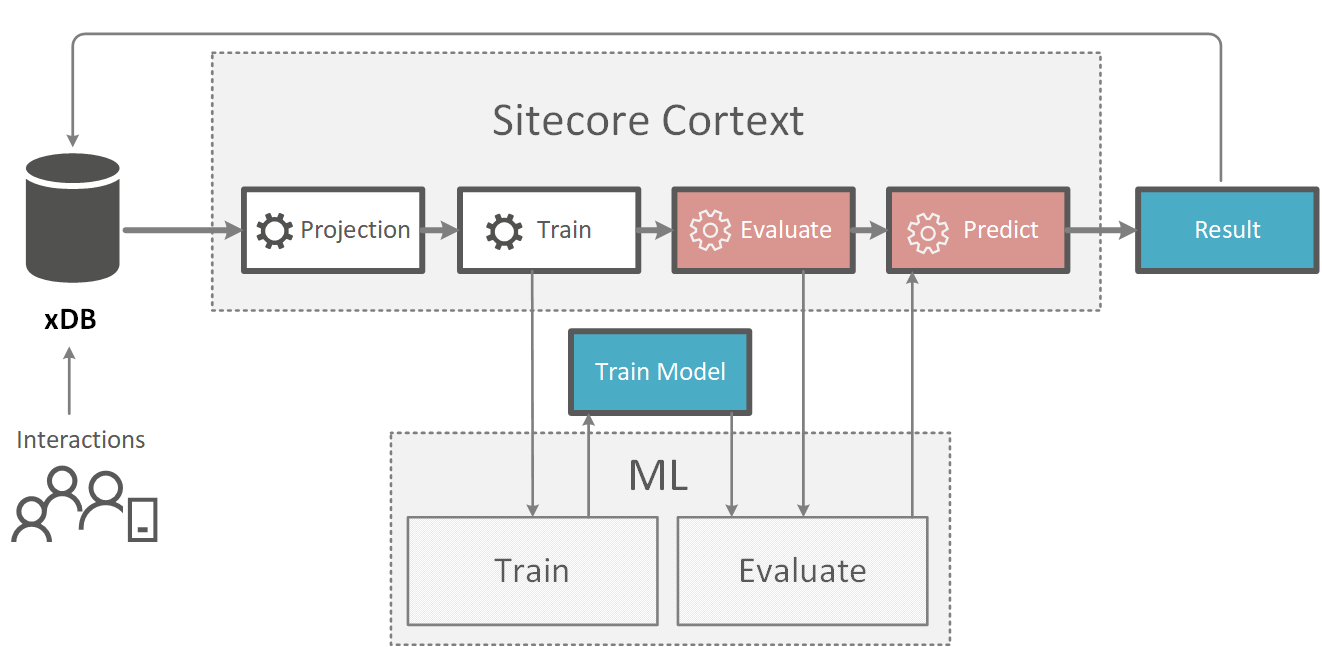 Sitecore cortex training model