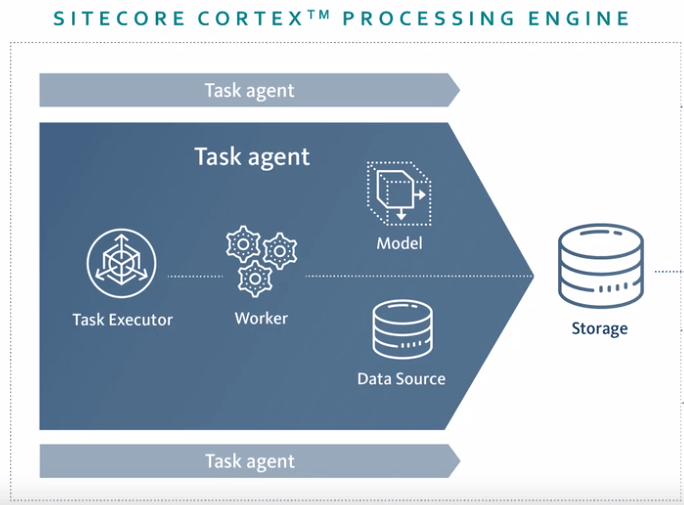 Sitecore Cortex Processing Engine