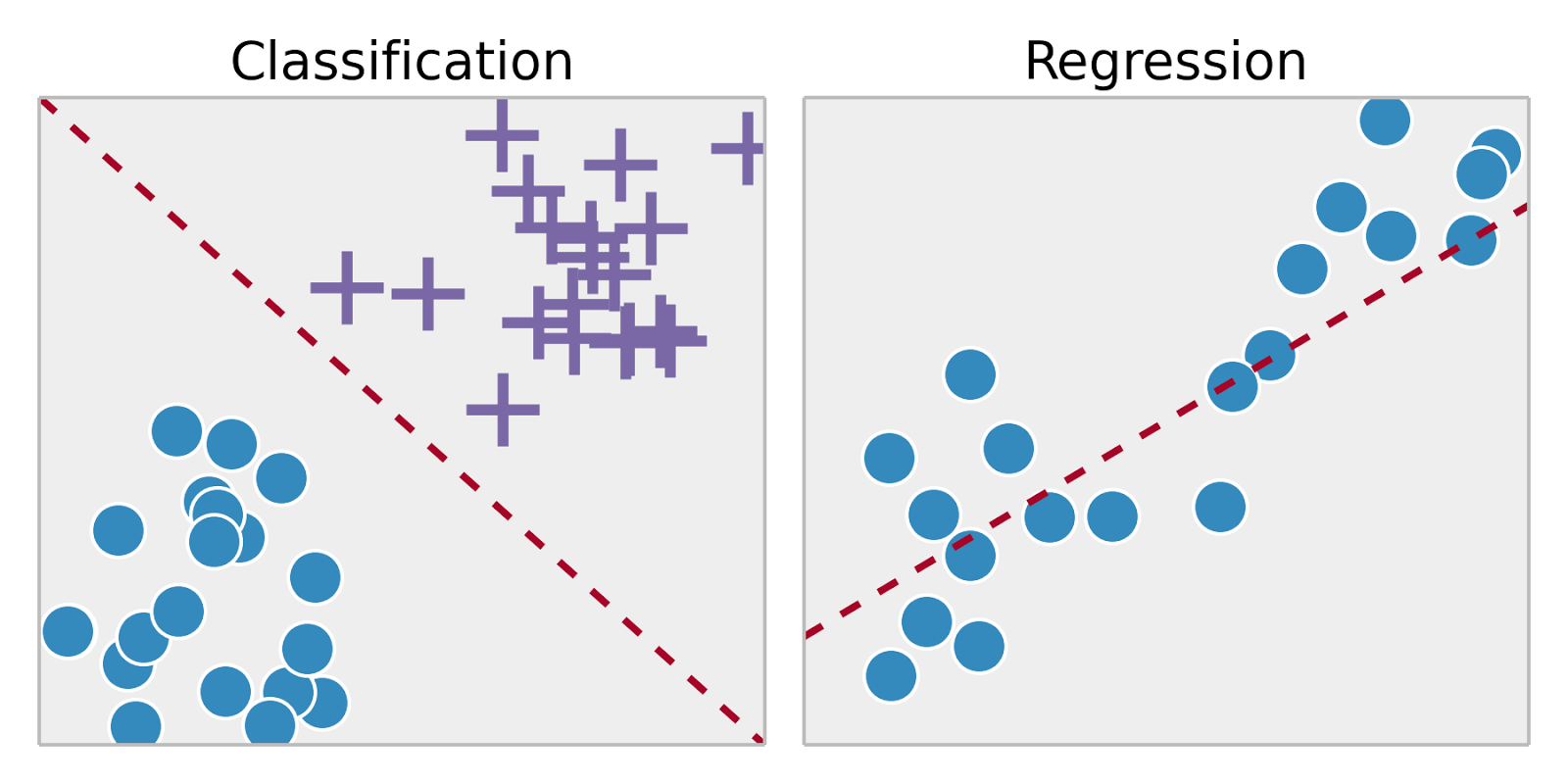 Classification - Regression