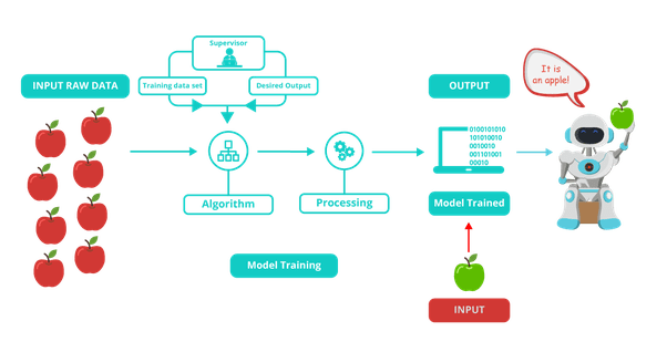 Supervised learning