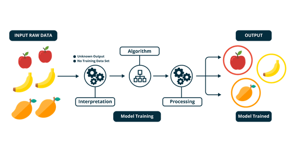 Unsupervised learning