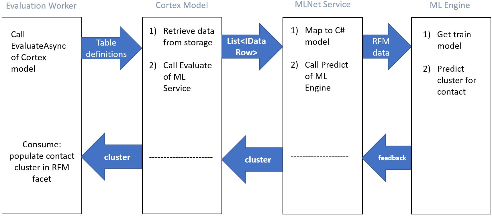 Evaluation Process