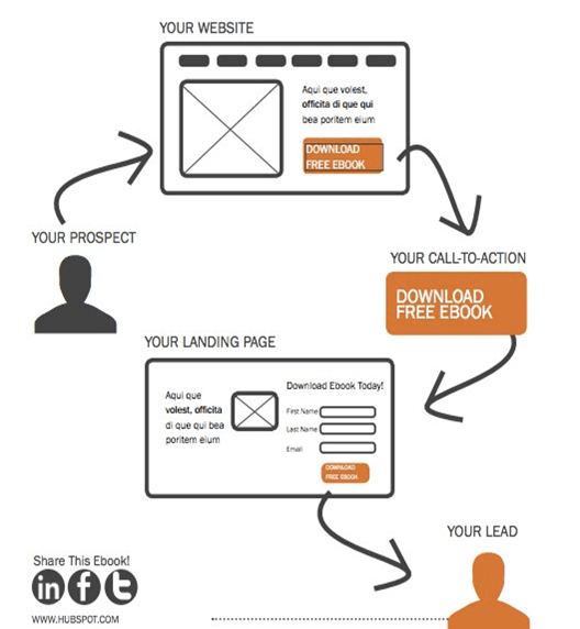 Sitecore Lead qualification automation scheme