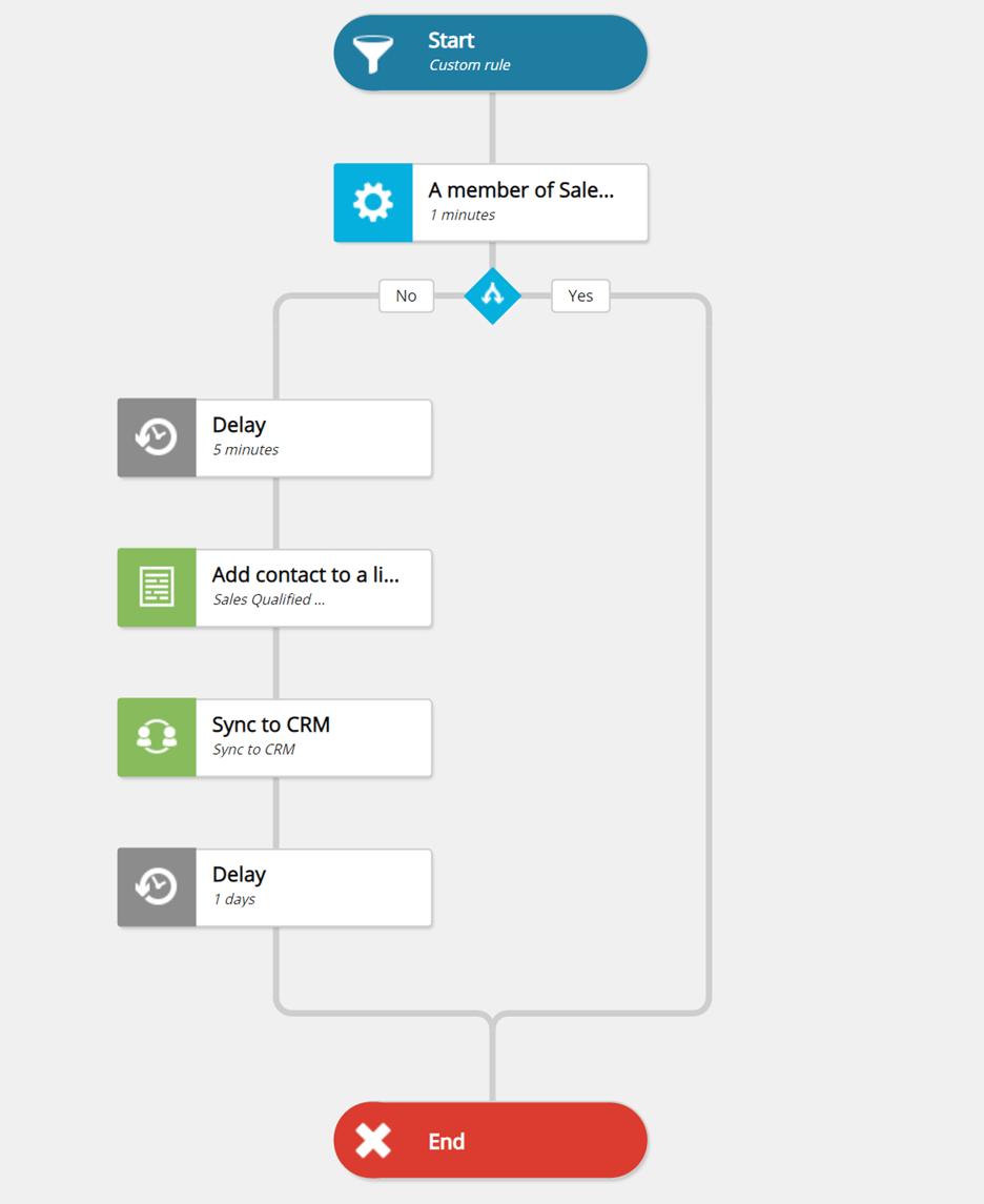 Lead qualification automation scenario