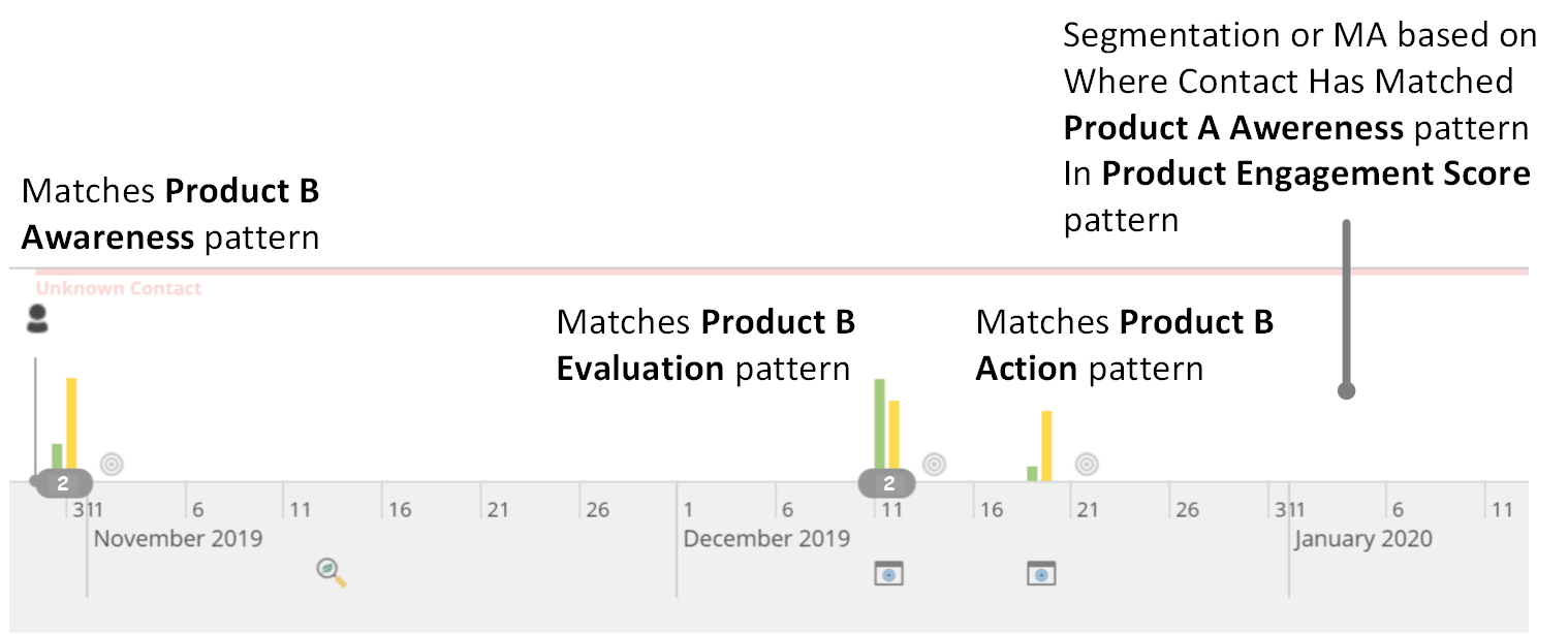 Sitecore Pattern Match Scenario