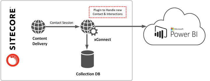 Supervised learning 