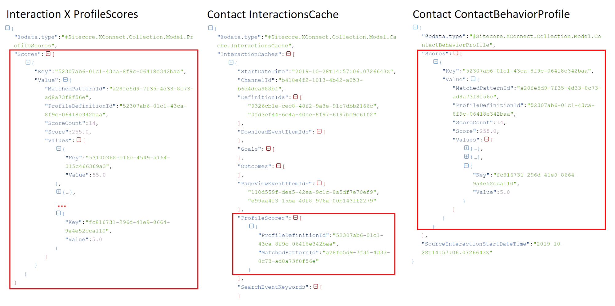 Contact Behaviour Profile scores