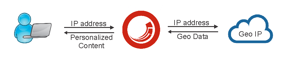 Sitecore Geo IP simple logic
