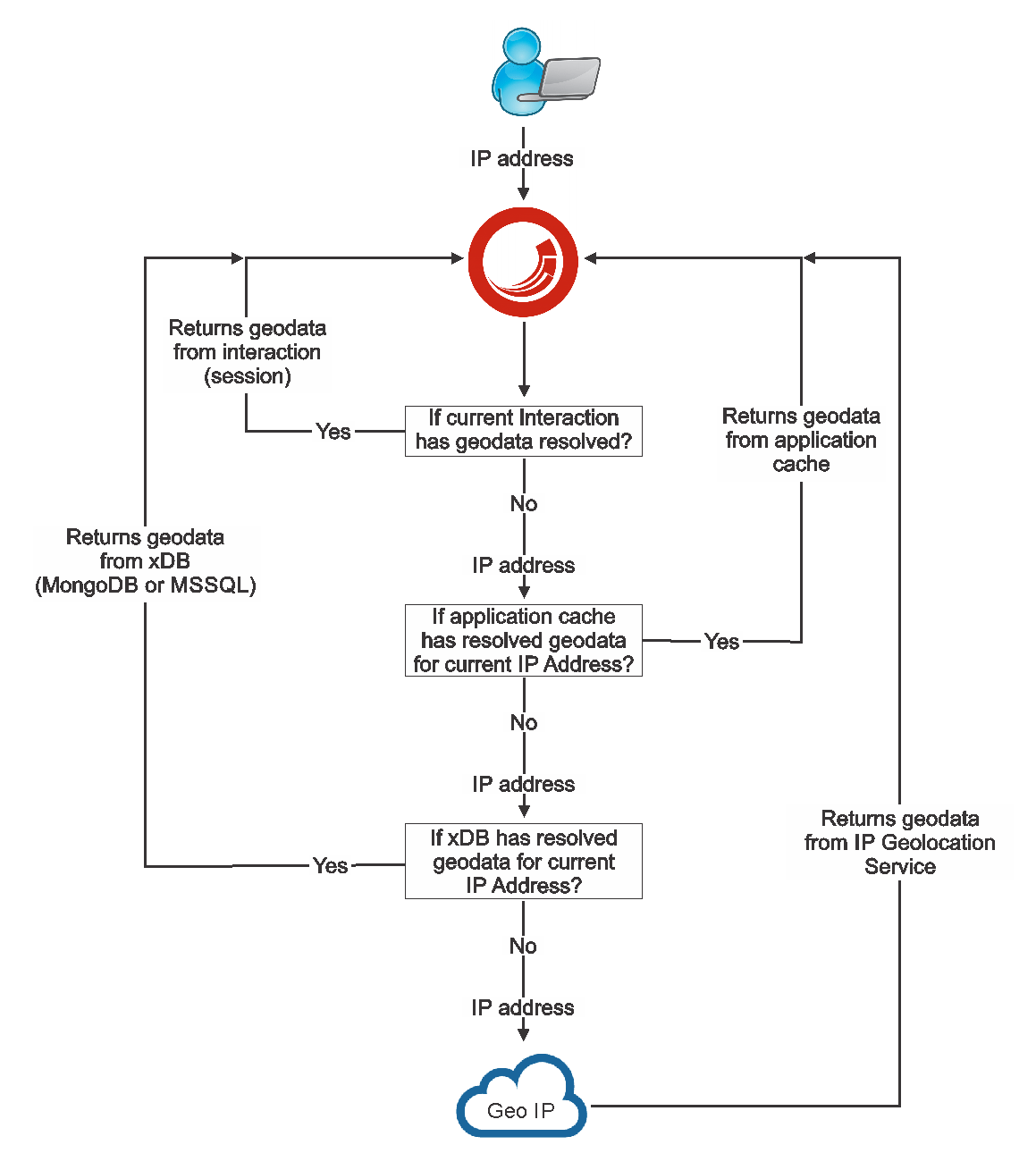Sitecore GeoIP logic