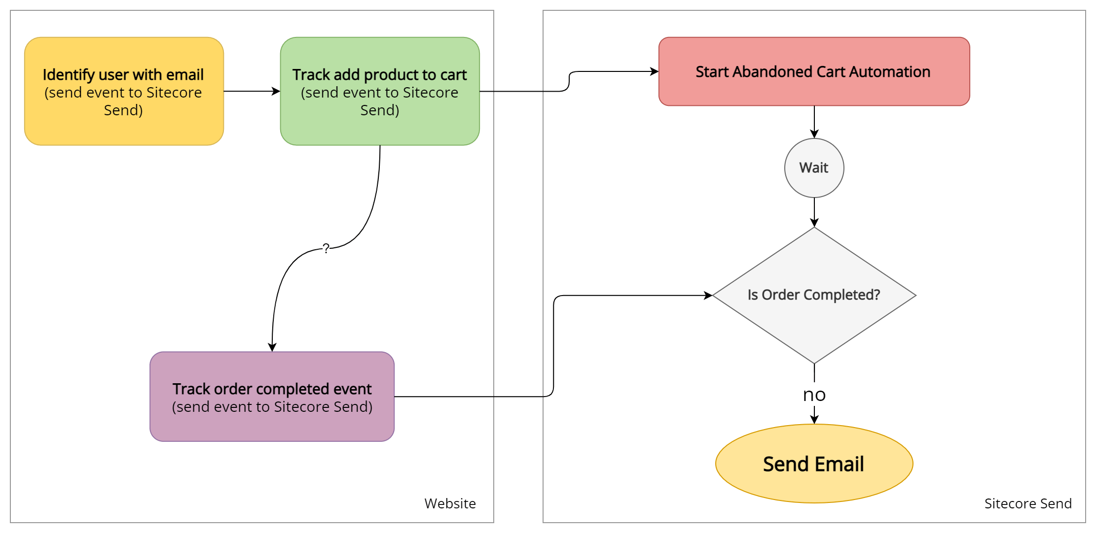 Moosend - Abandoned Cart Automation Scheme