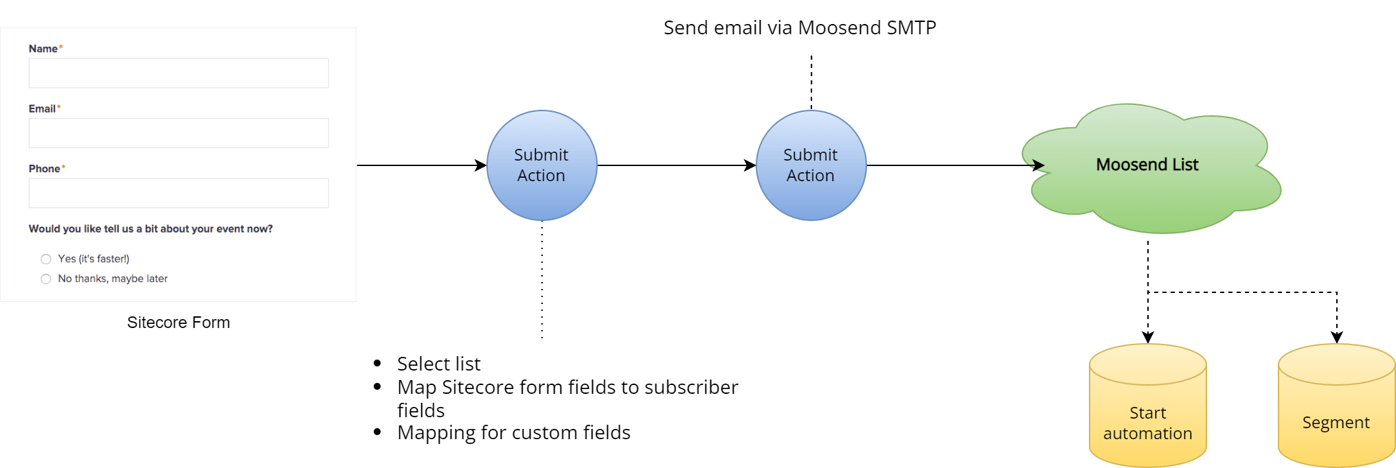 Sitecore Forms Integration Scheme