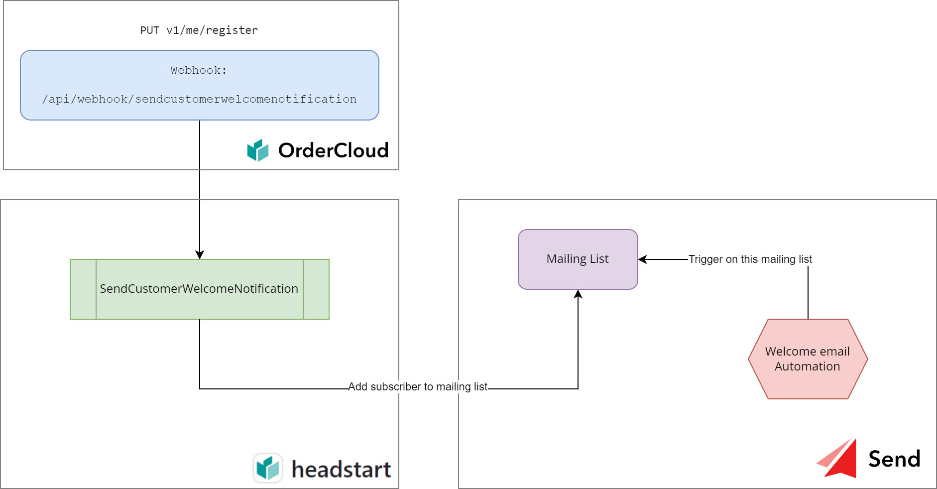 Sitecore Send + OrderCloud: welcome email architecture