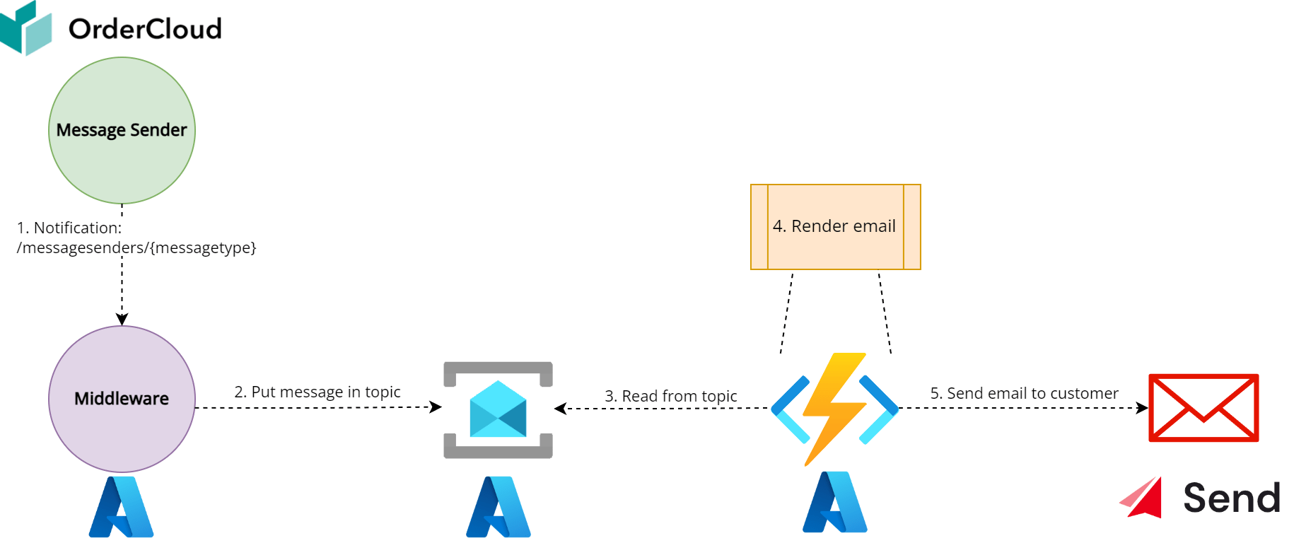 Sitecore DXP transactional emails architecture