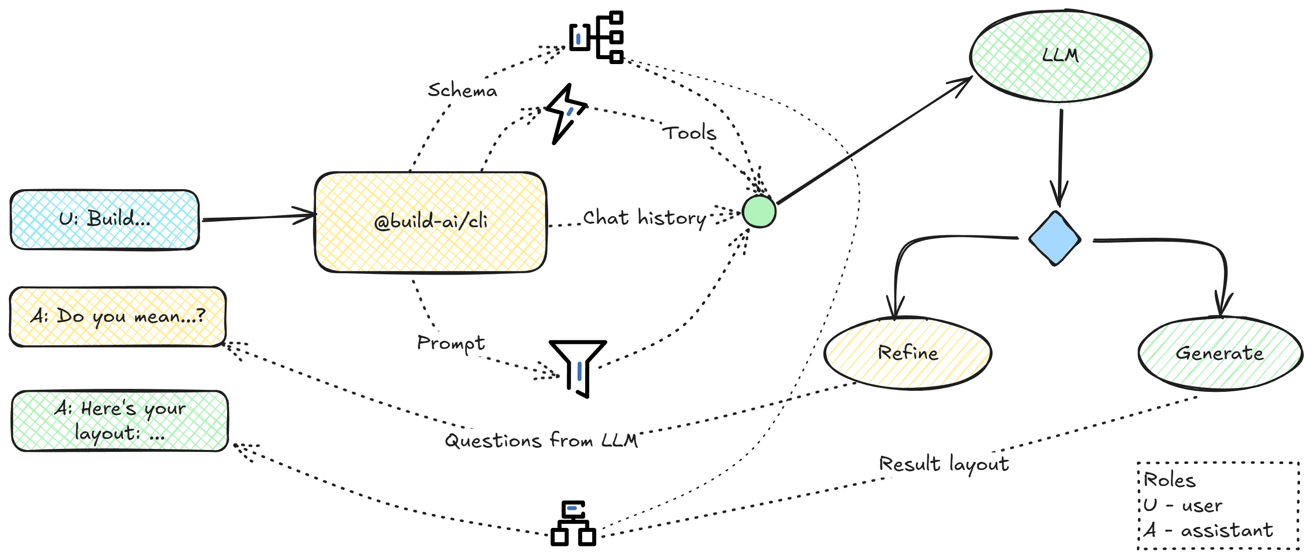 AI conversation flow