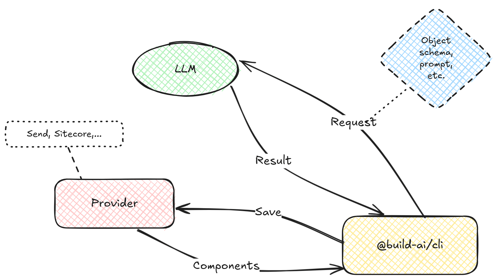 Layout builder architecture