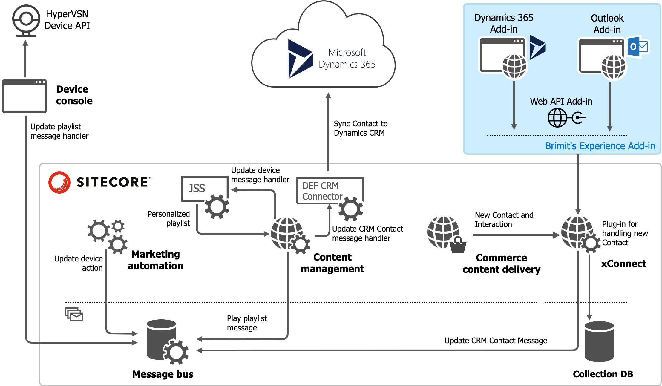 Sitecore commerce dynamics integration