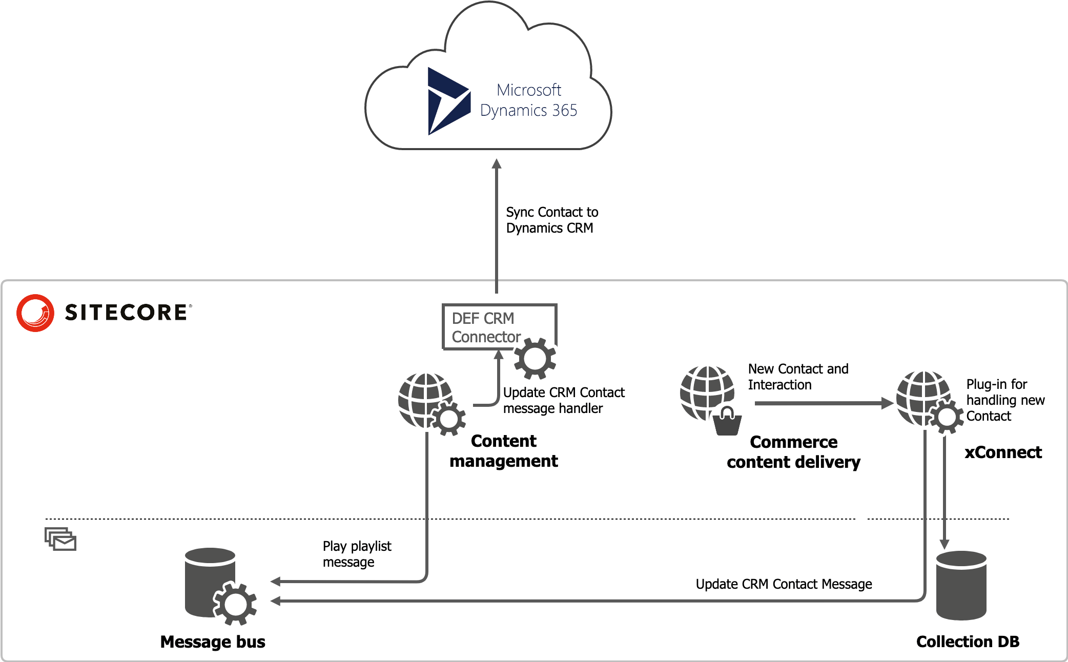 Communication between xConnect and Dynamics CRM via DEF