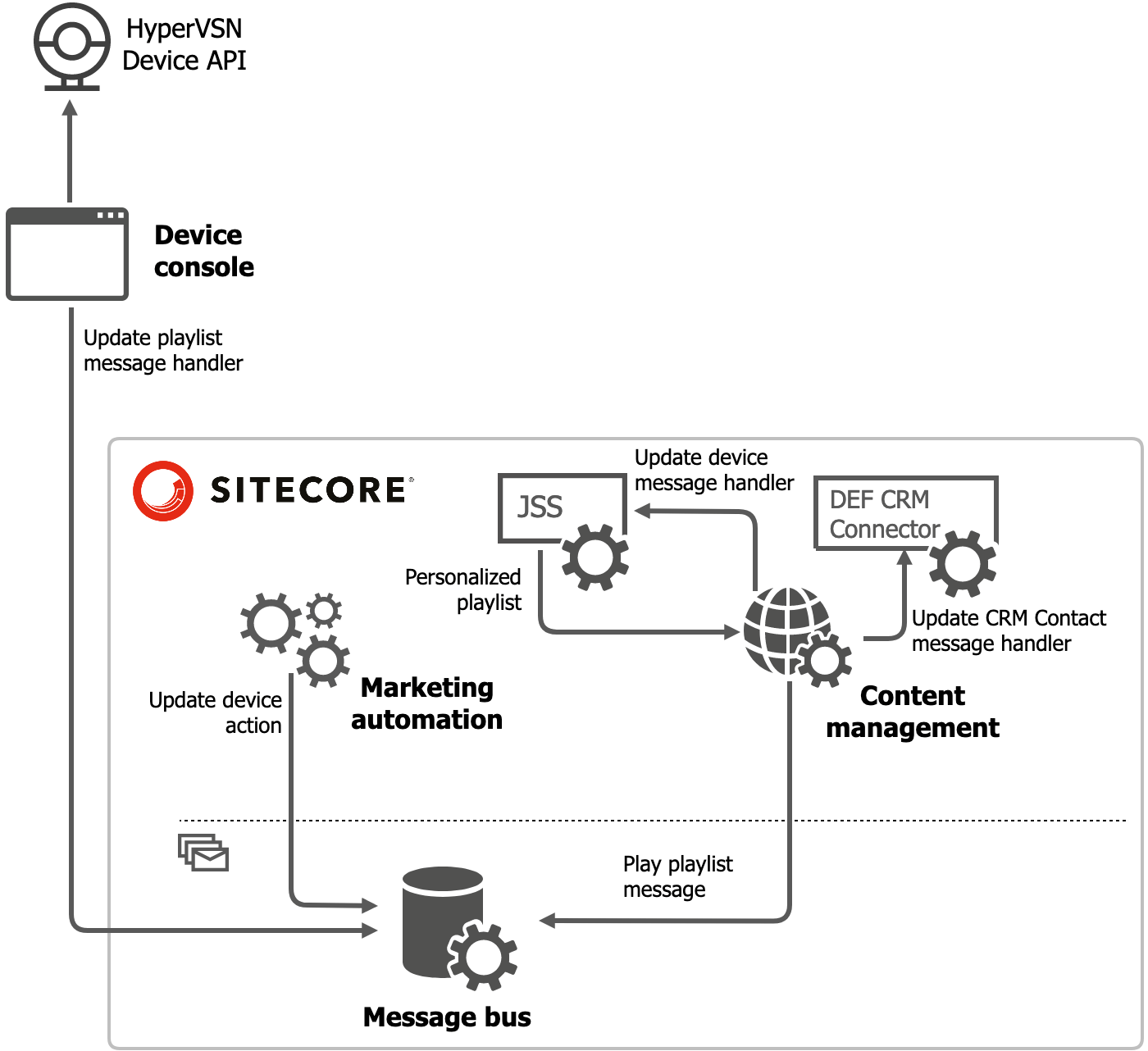 Sitecore Message Bus scheme