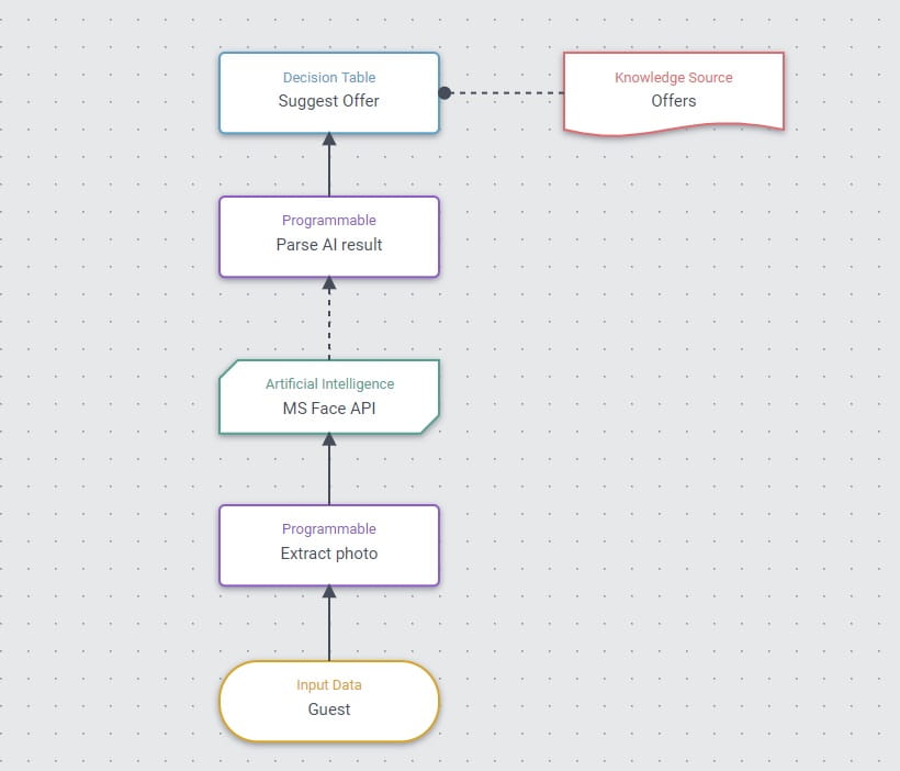 Sitecore CDP AI - Decision model