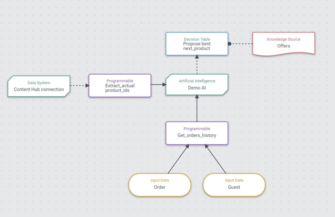 Sitecore CDP - Data System