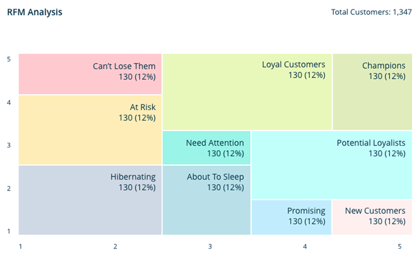 Sitecore CDP - RFM segmentation